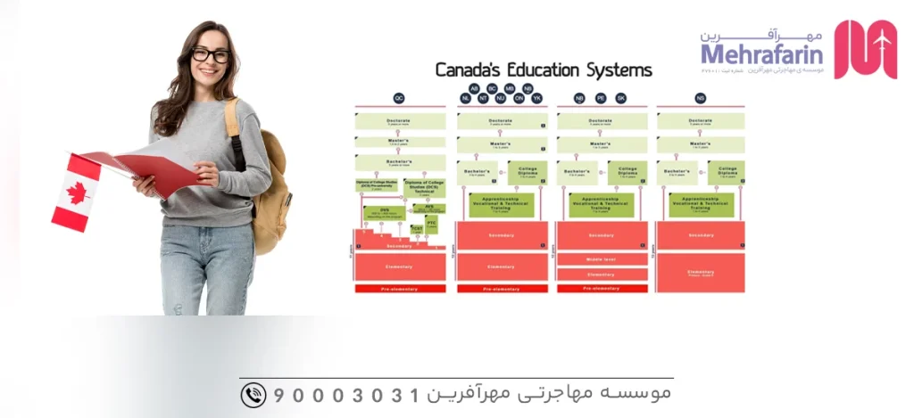 سیستم آموزشی مدارس کانادا